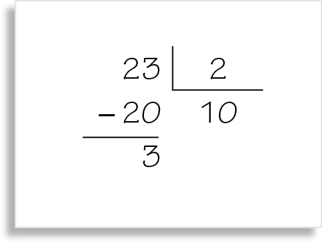 Quadro. Algoritmo usual da divisão de 23 dividido por 2, igual a 10. Na primeira linha, o número 23, à direita  chave com o número 2 dentro. Abaixo do número 23, à esquerda, o sinal da subtração, à direita, o número 20. Abaixo, traço horizontal. Abaixo, o resto 3. Abaixo da chave, o quociente 10.