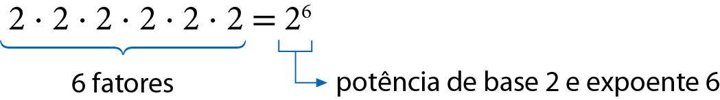 Esquema. Operação de potenciação. Multiplicação na horizontal. 2 vezes 2 vezes 2 vezes 2 vezes 2 vezes 2, é igual a 2 elevado a 6. Chave azul para baixo de 2 vezes 2 vezes 2 vezes 2 vezes 2 vezes 2 indicando 6 fatores. Fio azul na potenciação de 2 elevado a 6, indicando potência de base 2 e expoente 6.