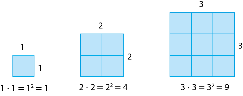 Esquema. Quadrinho azul de lado 1. Abaixo, 1 vezes 1 igual a 1 elevado a 2 igual a 1. À direita, 4 quadradinhos azuis idênticos dispostos em 2 linhas com 2 quadradinhos cada. Abaixo, 2 vezes 2 igual a 2 elevado a 2 é igual a 4. À direita, 9 quadradinhos azuis idênticos dispostos em 3 linhas com 3 quadradinhos cada. Abaixo. 3 vezes 3 igual a 3 elevado a 2 é igual a 9.