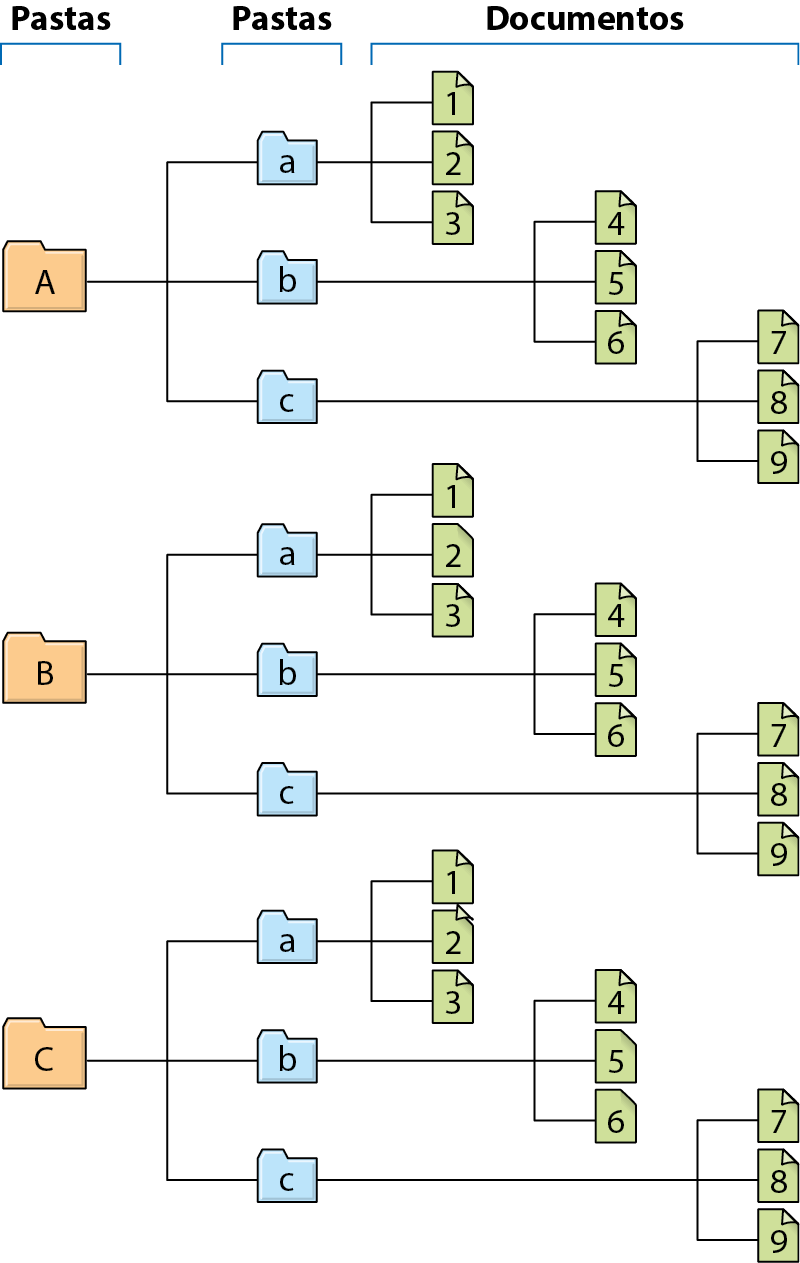 Esquema. Pasta A laranja, fio preto indicando pasta a azul, fio preto indicando documento 1, documento 2 e documento 3. Pasta A laranja, fio preto indicando pasta b azul, fio preto indicando documento 4, documento 5 e documento 6. Pasta A laranja, fio preto indicando pasta c azul, fio preto indicando documento 7, documento 8 e documento 9. Abaixo, pasta B laranja, fio preto indicando pasta a azul, fio preto indicando documento 1, documento 2 e documento 3. Pasta B laranja, fio preto indicando pasta b azul, fio preto indicando documento 4, documento 5 e documento 6. Pasta B laranja, fio preto indicando pasta c azul, fio preto indicando documento 7, documento 8 e documento 9. Abaixo, pasta C laranja, fio preto indicando pasta a azul, fio preto indicando documento 1, documento 2 e documento 3. Pasta C laranja, fio preto indicando pasta b azul, fio preto indicando documento 4, documento 5 e documento 6. Pasta C laranja, fio preto indicando pasta c azul, fio preto indicando documento 7, documento 8 e documento 9.