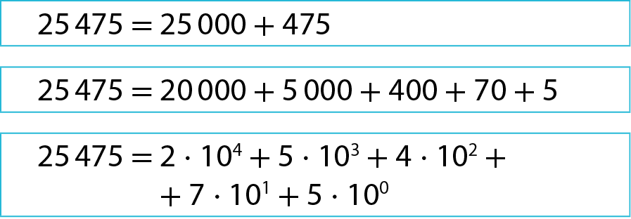 Três decomposições diferentes para o número 25 mil 475. Primeira decomposição. 25 mil 475 igual a 25 mil mais 475. Segunda decomposição: 25 mil 475 igual a 20 mil mais 5 mil mais 400 mais 70 mais 5. Terceira decomposição: 25 mil 475 igual a 2 vezes 10 elevado a 4 mais 5 vezes 10 ao cubo mais 4 vezes 10 ao quadrado mais 7 vezes 10 elevado a 1 mais 5 vezes 10 elevado a 0.