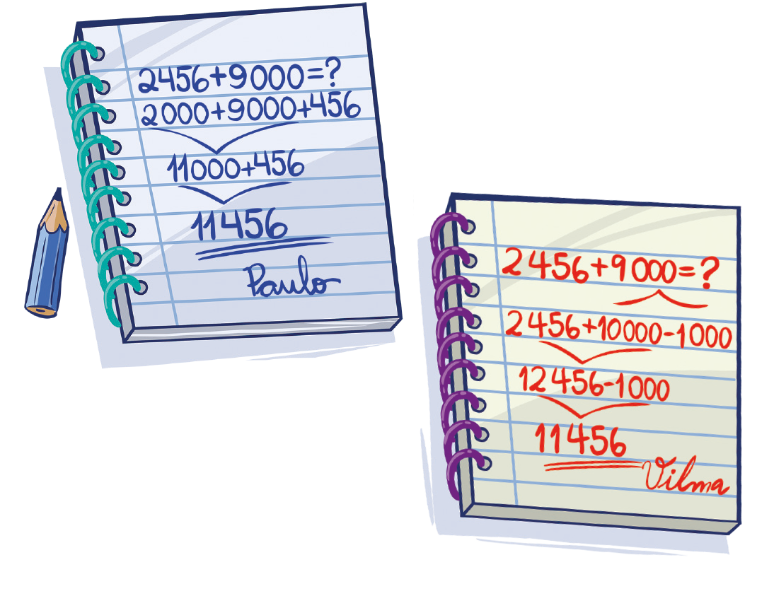 Ilustração. Caderno, à esquerda, com espiral azul, com a adição na horizontal: 2 mil 456 mais 9 mil. Na primeira linha, 2 mil 456 mais 9 mil igual a ponto de interrogação. Abaixo, 2 mil mais 9 mil mais 456. Abaixo, 11 mil mais 456. Do número 11 mil partem dois fios azuis, um para o número 2 mil da linha anterior e outro para o número 9 mil também da linha anterior. Abaixo, 11 mil 456. Do número 11 mil 456 partem dois fios azuis, um para o número 11 mil da linha anterior e outro para o número 456 também da linha anterior. Abaixo, Paulo. À esquerda, caderno em espiral roxo, escrito em vermelho a adição horizontal, 2 mil 456 mais 9 mil. Na primeira linha, 2 mil 456 mais 9 mil igual a ponto de interrogação. Abaixo, 2 mil 456 mais 10 mil menos 1 mil. Da subtração  de 10 mil por 1 mil, parte fio vermelho para o número 9 mil da primeira linha. Abaixo, 12 mil 456 menos 1 mil. Do número 12 mil 456 partem dois fios vermelhos, um para o número 2 mil 456 da linha anterior e outro para o número 10 mil também da linha anterior. Abaixo, 11 mil 456. Do número 11 mil 456 parte dois fios vermelhos, um para o número 12 mil 456 e da linha anterior e outro para o número 1 mil também da linha anterior. Abaixo, Vilma.]