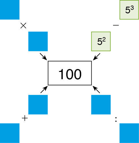 Esquema. No centro, dentro de um retângulo o número 100. Na diagonal, superior, à esquerda, de cima para baixo quadradinho azul indicando número oculto, vezes quadradinho azul indicando número oculto e seta apontando para o número 100 do centro. Na diagonal, superior, à direita, de cima para baixo quadradinho verde com o número 5 ao cubo, menos quadradinho verde com o número 5 ao quadrado e seta apontando para o número 100 do centro. Na diagonal, inferior, à esquerda, de baixo para cima quadradinho azul indicando número oculto, mais quadradinho azul indicando número oculto e seta apontando para o número 100 do centro. Na diagonal, inferior, à esquerda, de baixo para cima quadradinho azul indicando número oculto, sinal de divisão quadradinho azul indicando número oculto e seta apontando para o número 100 do centro.