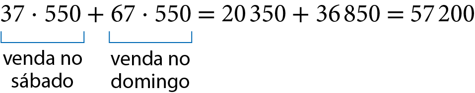 Esquema. Processo de cálculo da expressão numérica 37 vezes 550 mais 67 vezes 550 igual a 20 mil 350 mais 36 mil 850 igual a 57 mil e 200. Fio azul indicando que 37 vezes 550 corresponde a venda no sábado. Fio azul indicando que 67 vezes 550 corresponde a venda no domingo.