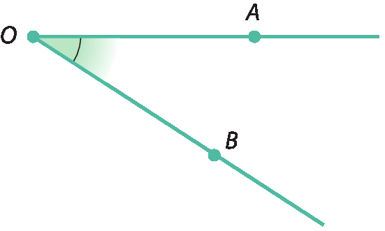 Figura geométrica. Na parte superior, semirreta com origem no ponto O à esquerda passando pelo ponto A à direita. Na parte inferior, semirreta com origem no mesmo ponto O à esquerda passando pelo ponto B à direita. 
A região interna limitada por estas duas semirretas está destacada na cor verde e a região externa está destacada na cor laranja.