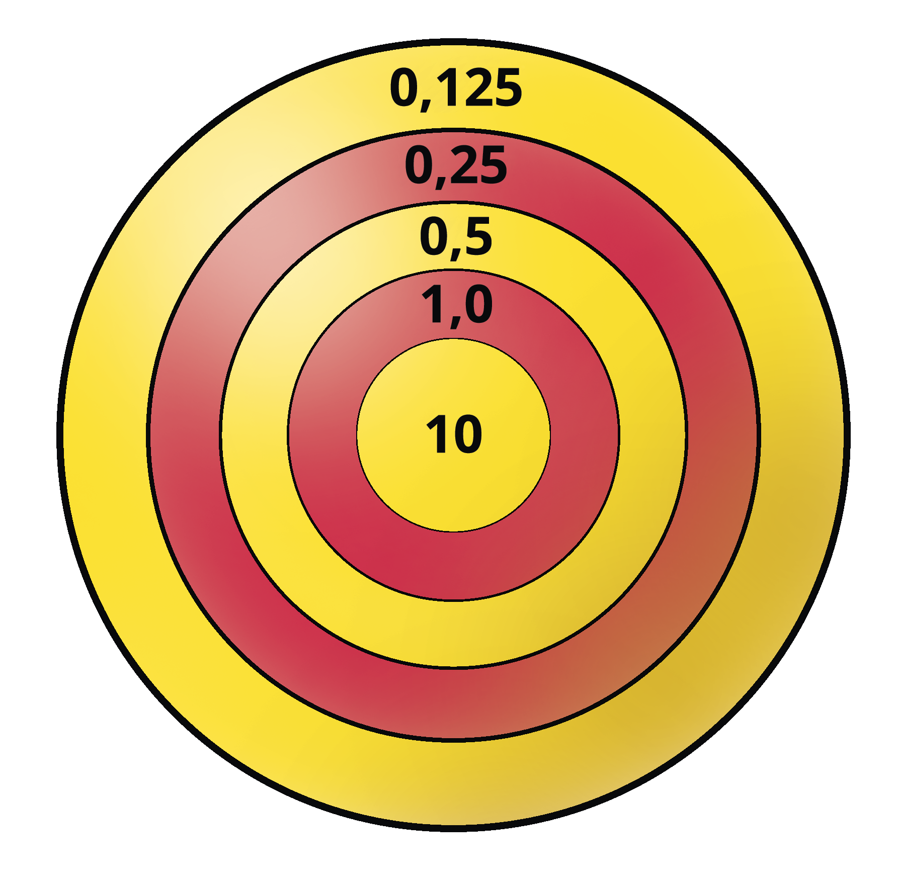 Ilustração. Alvo circular com faixas amarelas e vermelhas. Faixas de fora para dentro com os números: 0 vírgula 125; 0 vírgula 25; 0 vírgula 5; 1 vírgula 0 e no centro 10.