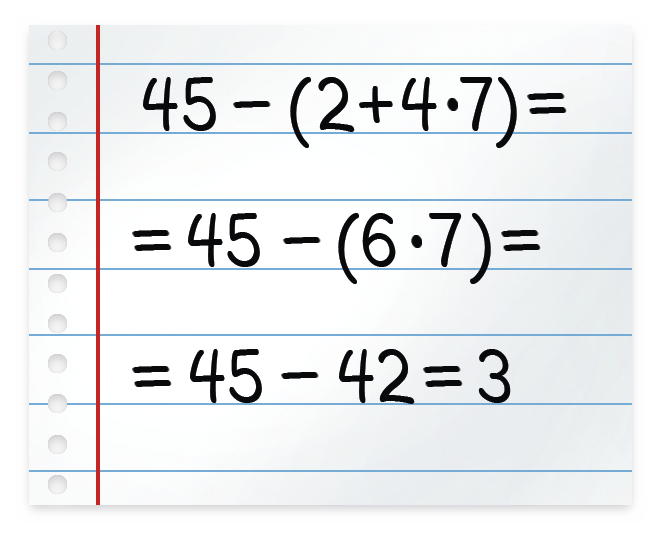 Ilustração. Folha de caderno escrito. Processo de resolução da expressão numérica 45 menos, abre parênteses, 2 mais 4 vezes 7, fecha parênteses. Na primeira linha: 45 menos, abre parênteses, 2 mais 4 vezes 7, fecha parênteses, igual. Abaixo, igual 45 menos, abre parênteses, 6 vezes 7, fecha parênteses, igual. Abaixo, igual 45 menos 42 igual a 3.