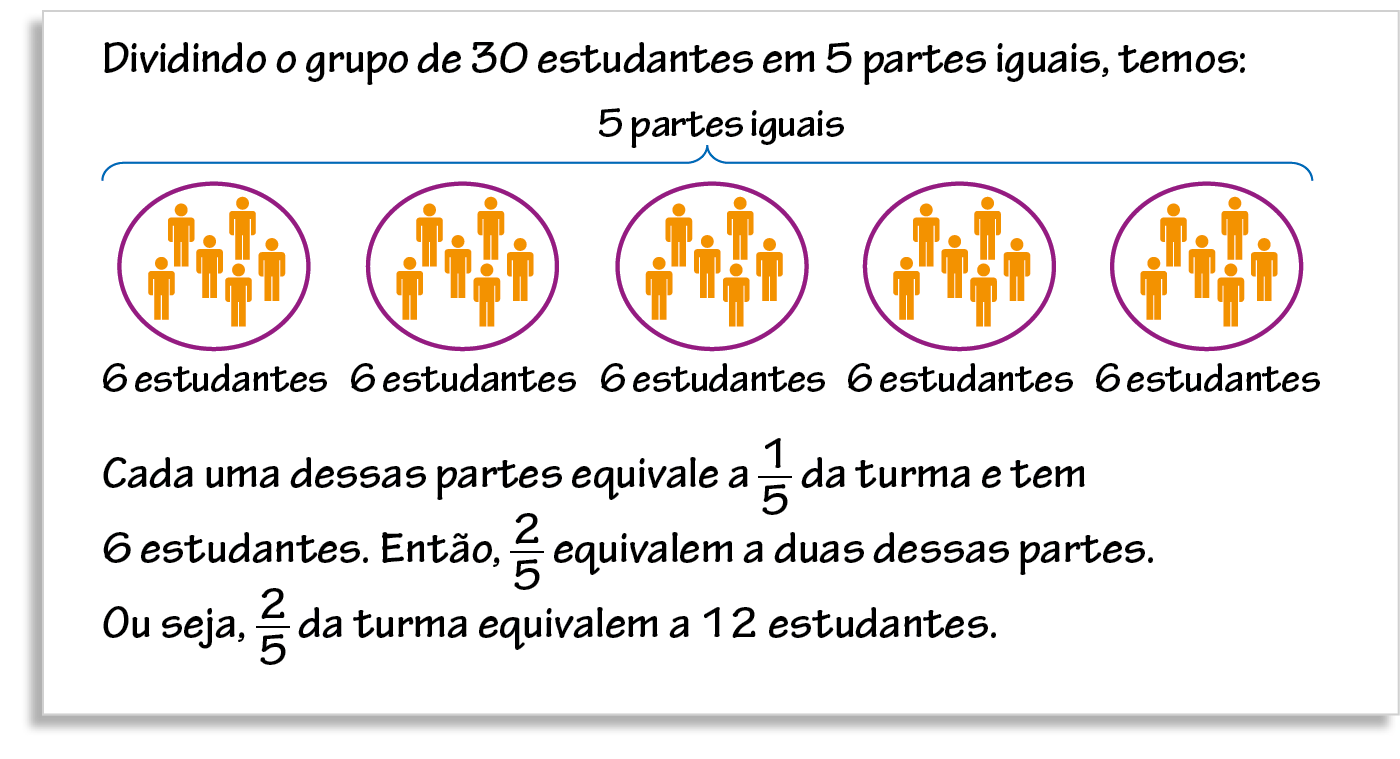 Esquema. Acima, o texto: Dividindo o grupo de 30 estudantes em 5 partes iguais, temos: Abaixo do texto um esquema, mostrando 5 grupos com a representação de 6 estudantes em cada um deles. Acima dos 5 grupos, uma única cota indicando 5 partes iguais. Abaixo de cada grupo, cota indicando 6 estudantes. Abaixo do esquema o texto: Cada uma dessas partes equivale a 1 quinto da turma e tem 6 estudantes. Então, 2 quintos equivalem a duas dessas partes. Ou seja, 2 quintos da turma equivalem a 12 estudantes.