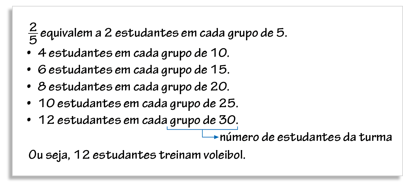 Esquema. Dois quintos equivalem a 2 estudantes em cada grupo de 5. Lista de marcações: primeira marcação: 4 estudantes em cada grupo de 10; segunda marcação: 6 estudantes em cada grupo de 15; terceira marcação: 8 estudantes em cada grupo de 20; quarta marcação: 10 estudantes em cada grupo de 25; quinta marcação: 12 estudantes em cada grupo de 30. Grupo de 30 com seta azul saindo para número de estudantes da turma. Na linha abaixo: Ou seja, 12 estudantes treinam voleibol.