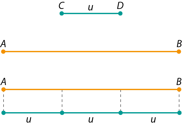 Esquema. Segmento de reta na cor verde que tem como extremidades um ponto C à esquerda e um ponto D à direita. A medida do comprimento do segmento é indicada pela letra u.
Abaixo, segmento de reta na cor laranja que tem como extremidades um ponto A à esquerda e um ponto B à direita.
Abaixo, o mesmo segmento de reta laranja anterior com extremidades nos pontos A e B. Abaixo dele, lado a lado, estão indicados 3 segmentos verdes com medida u de comprimento. Da esquerda para a direita, a extremidade direita do primeiro segmento coincide com a extremidade esquerda do segundo segmento e a extremidade direita do segundo segmento coincide com a extremidade esquerda do terceiro segmento. Além disso, o ponto A do segmento de reta da parte superior está alinhado com a extremidade esquerda do primeiro segmento e o ponto B está alinhado com a extremidade direita do terceiro segmento.