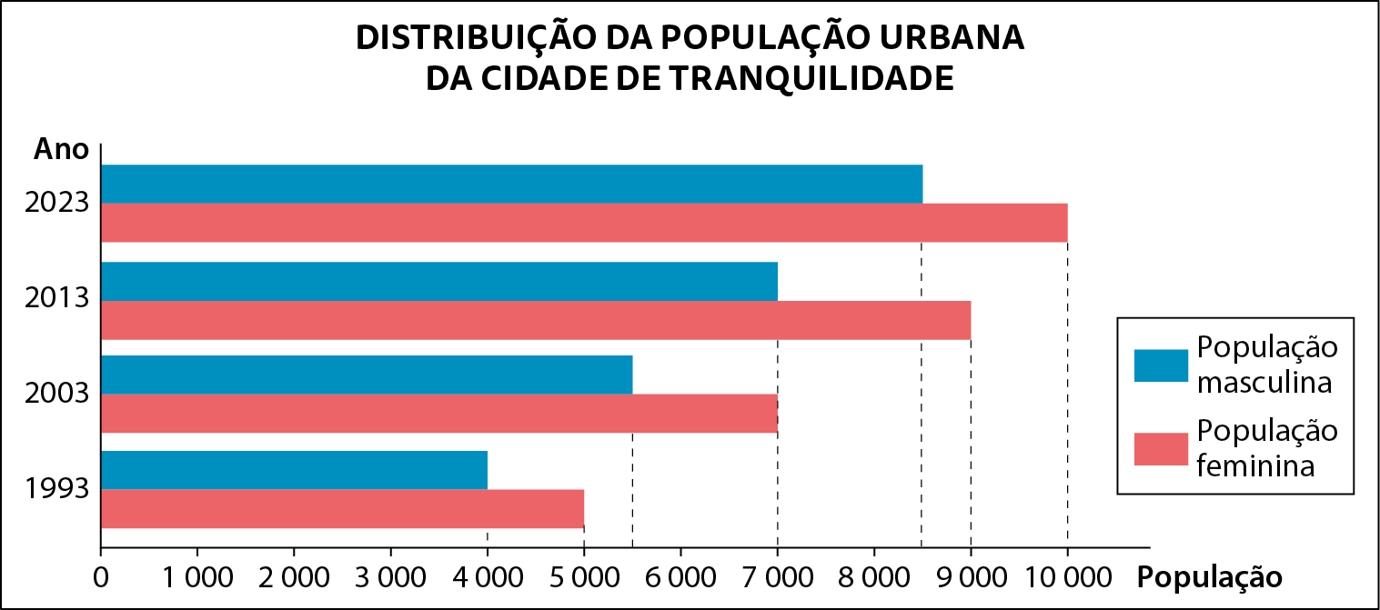 Gráfico. Título do gráfico de barras horizontais duplas: Distribuição da população urbana da cidade de Tranquilidade.
Eixo horizontal perpendicular a um eixo vertical.
No eixo vertical estão indicados de baixo para cima os anos 1993, 2000, 2013 e 2023. Ele está rotulado como Ano.
O eixo horizontal tem 11 tracinhos igualmente espaçados e neles estão indicados, da esquerda para a direita, os números: 0, 1 mil, 2 mil, 3 mil, 4 mil, 5 mil, 6 mil, 7 mil, 8 mil, 9 mil e 10 mil. Ele está rotulado como População.
À direita do gráfico a legenda: cor azul para população masculina e cor vermelha para população feminina. 
No eixo vertical tem quatro barras horizontais vermelhas e quatro barras horizontais azuis com a mesma largura, indicando que no ano de 1993 a população feminina era de 5 mil e a masculina era de 4 mil. No ano de 2003 a população feminina era de 7 mil e a masculina era de 5 mil e 500. No ano de 2013 a população feminina era de 9 mil e a masculina era de 7 mil. No ano de 2023 a população feminina era de 10 mil e a masculina era de 8 mil e 500.