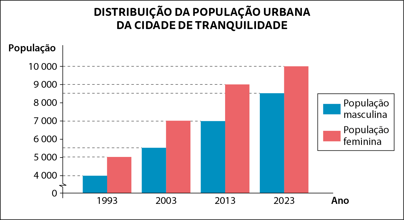 Gráfico. Título do gráfico de barras verticais duplas: Distribuição da população urbana da cidade de Tranquilidade.
Eixo horizontal perpendicular a um eixo vertical.
O eixo vertical tem 8 tracinhos igualmente espaçados e neles estão indicados, de baixo para cima a população: 0, quebra de escala, 4 mil, 5 mil, 6 mil, 7 mil, 8 mil, 9 mil e 10 mil. Ele está rotulado como População.
No eixo horizontal estão indicados, da esquerda para a direita, os anos, 1993, 2003, 2013 e 2023. Ele está rotulado como Ano.
À direita do gráfico, a legenda: cor azul para a população masculina e cor vermelha para a população feminina. 
Sobre o eixo horizontal há quatro barras verticais azuis e quatro barras verticais vermelhas com a mesma largura, indicando que no ano de 1993 a população masculina era de 4 mil e a população feminina era de 5 mil. No ano de 2003 a população masculina era de 5 mil e 500 e a população feminina era de 7 mil. No ano de 2013 a população masculina era de 7 mil e a população feminina era de 9 mil. No ano de 2023 a população masculina era de 8 mil e 500 e a população feminina era de 10 mil.