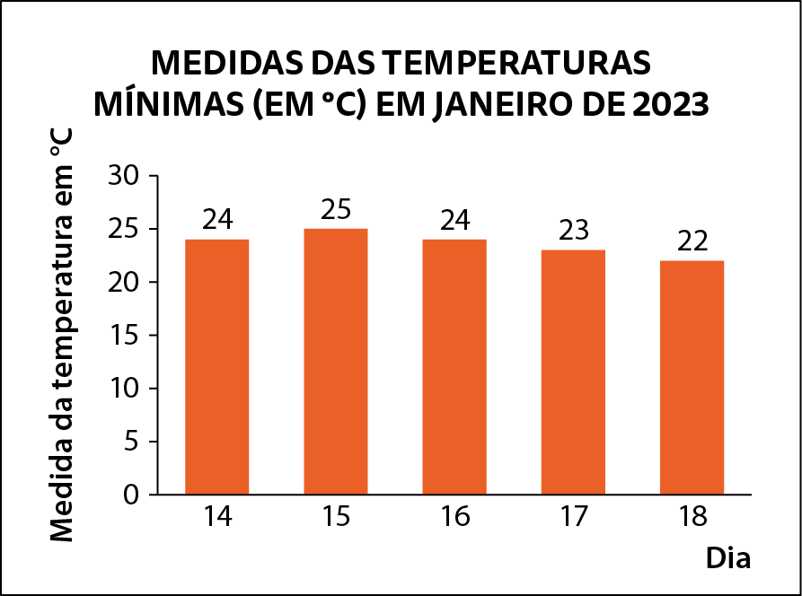 Gráfico. Título do gráfico de barras verticais: Medidas das temperaturas mínimas, abre parênteses, em graus Celsius, fecha parênteses, em janeiro de 2023.
Eixo horizontal perpendicular a um eixo vertical.
O eixo vertical tem 7 tracinhos igualmente espaçados e neles estão indicados, de baixo para cima, a medida da temperatura: 0, 5, 10, 15, 20, 25 e 30. Ele está rotulado como Medida da temperatura em grau Celsius.
No eixo horizontal estão indicados, da esquerda para a direita, os dias 14, 15, 16, 17 e 18. Ele está rotulado como Dia.
Sobre o eixo horizontal há 5 barras verticais vermelhas com a mesma largura, indicando que no dia 14 a medida da temperatura foi de 24 graus Célsius, no dia 15 a medida da temperatura foi de 25 graus Célsius, no dia 16 a medida da temperatura foi de 24 graus Célsius, no dia 17 a medida da temperatura foi de 23 graus Célsius e no dia 18 a medida da temperatura foi de 22 graus Célsius.