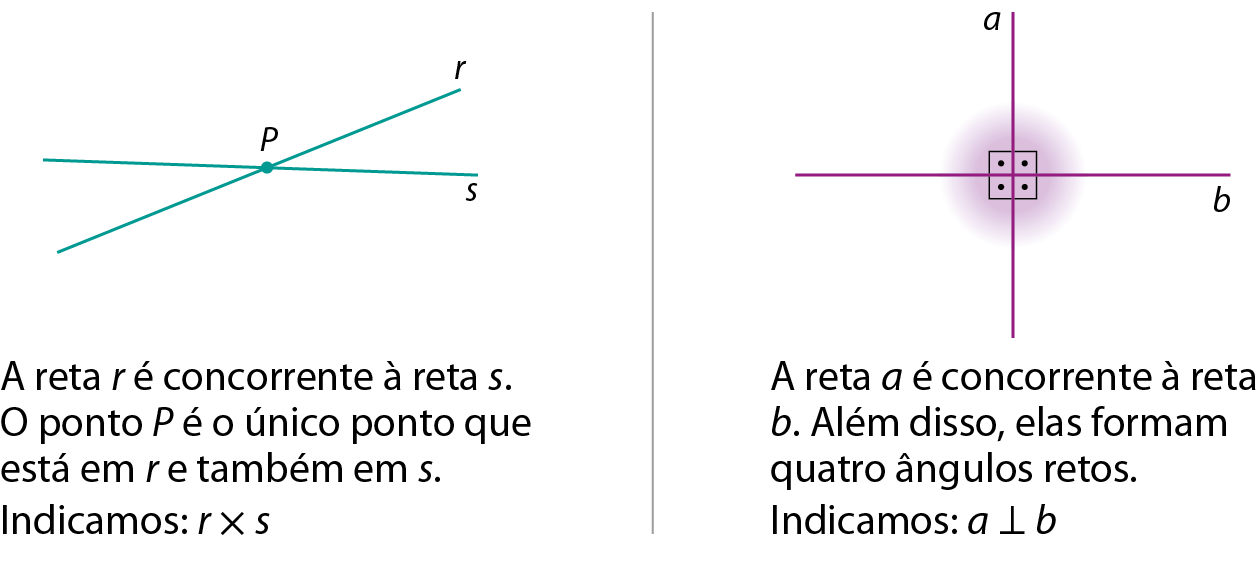 Figura geométrica. Reta horizontal s e reta oblíqua r que cruza s no ponto P.  Abaixo está escrito: A reta r é concorrente à reta s. O ponto P é o único ponto que está em r e também em s. Indicamos: r símbolo de x cartesiano s.

Figura geométrica. Reta horizontal b e reta vertical a que cruza b. Abaixo está escrito: A reta a é concorrente à reta b. Além disso, elas formam quatro ângulos retos. Indicamos: a, seguido de símbolo composto por um traço na horizontal e outro na vertical encostando no centro, que lembra a letra T maiúscula de ponta cabeça, seguido de b.
