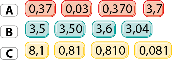 Esquema.  Um cartão branco com a letra A e 4 cartões vermelhos cada um com um dos números decimais a seguir: 0 vírgula 37; 0 vírgula 03; 0 vírgula 370; 3 vírgula 7. 

Esquema.  Um cartão branco com a letra B e 4 cartões azuis cada um com um dos números decimais a seguir: 3 vírgula 5; 3 vírgula 50; 3 vírgula 6; 3 vírgula 04. 

Esquema.  Um cartão branco com a letra C e 4 cartões alaranjados cada um com um dos números decimais a seguir: 8 vírgula 1; 0 vírgula 81; 0 vírgula 810; 0 vírgula 081.