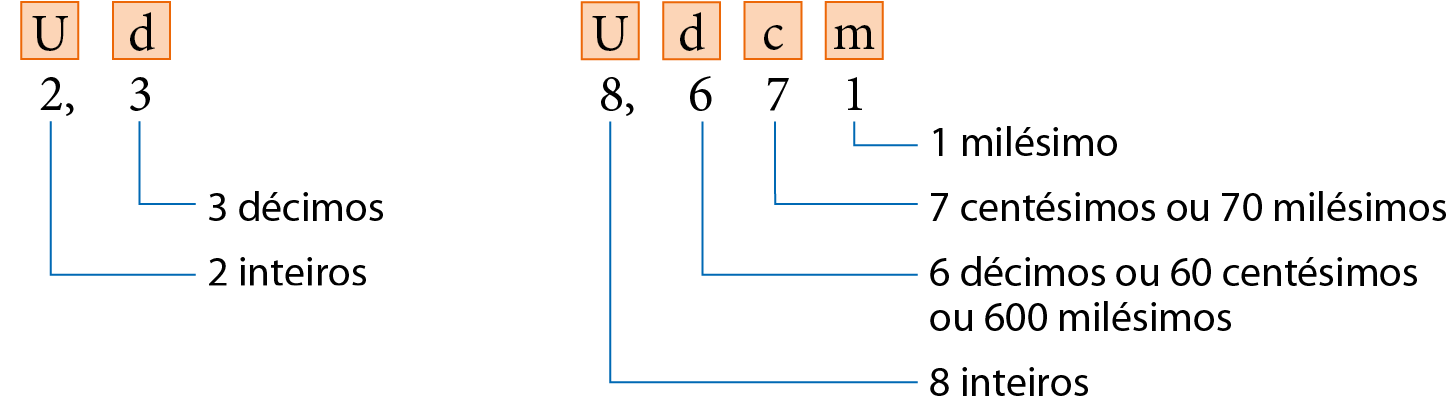 Esquema.  Número decimal 2 vírgula 3. 
Na primeira linha, da esquerda para a direita, indicação das ordens: letra U para as unidades e letra d para os décimos. Abaixo, 2 vírgula 3 (2 inteiros e 3 décimos) com fio azul saindo do 2 indicando 2 inteiros e fio azul saindo do 3 indicando 3 décimos.

Esquema.  Número decimal 8 vírgula 671. 
Na primeira linha, da esquerda para a direita, indicação das ordens: letra U para as unidades, letra d para os décimos, letra c para centésimos e letra m para milésimos. Abaixo, 8 vírgula 671 (8 inteiros, 6 décimos, 7 centésimos e 1 milésimo) com fio azul saindo do 8 indicando 8 inteiros, fio azul saindo do 6 indicando 6 décimos ou 60 centésimos ou 600 milésimos, fio azul saindo do 7 indicando 7 centésimos ou 70 milésimos e fio azul saindo do 1 indicando 1 milésimo.