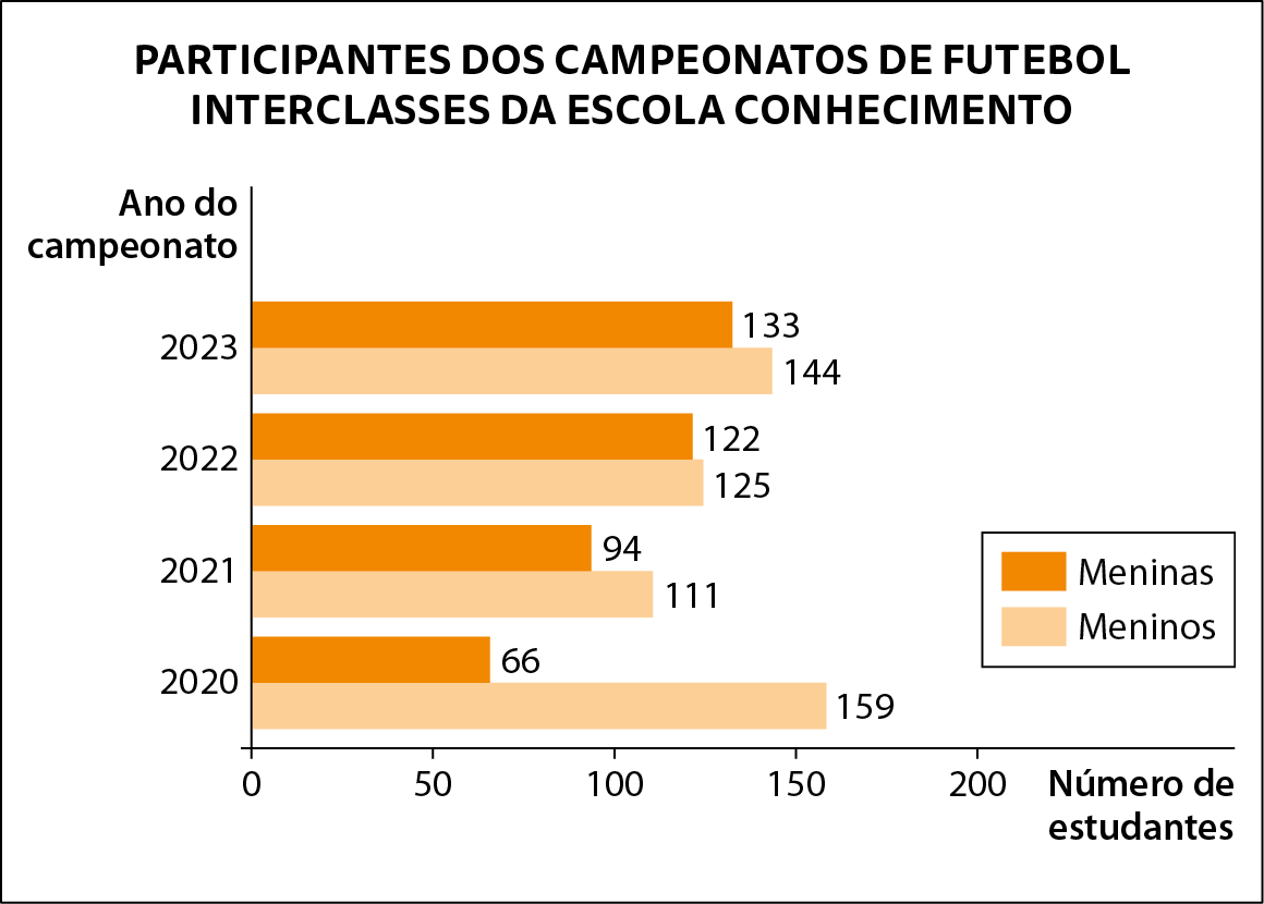 Gráfico. Gráfico de barras duplas horizontais. Título do gráfico: Participantes dos campeonatos de futebol interclasses da escola conhecimento. 
Eixo horizontal perpendicular a um eixo vertical. 
No eixo vertical estão indicados de baixo para cima os anos 2020, 2021, 2022, 2023. Ele está rotulado como Ano do campeonato. 
No eixo horizontal tem 5 tracinhos igualmente espaçados e neles estão indicados, da esquerda para direita, os números  0, 50, 100, 150, 200. Ele está rotulado como Número de estudantes. 
Legenda no canto inferior direito indicando que as barras referentes aos meninos são cor laranja claro e as barras referentes às meninas são cor laranja escuro.
Partindo do eixo vertical, barras com mesmo largura na vertical indicando que no ano de 2020 participaram 159 meninos e 66 meninas, em 2021 participaram 111 meninos e 94 meninas, em 2022 participaram 125 meninos e 122 meninas, em 2023 participaram 144 meninos e 133 meninas.