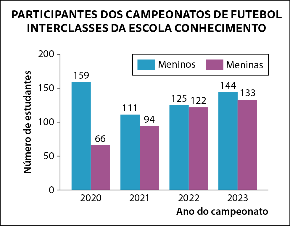 Gráfico. Gráfico de barras duplas verticais. Título do gráfico: Participantes dos campeonatos de futebol interclasses da escola conhecimento. 
Eixo horizontal perpendicular a um eixo vertical. 
No eixo vertical tem 5 tracinhos igualmente espaçados e neles estão indicados, de baixo para cima, os números  0, 50, 100, 150, 200. Ele está rotulado como Número de estudantes. 
No eixo horizontal estão indicados, da esquerda para direita, os anos 2020, 2021, 2022, 2023. Ele está rotulado como Ano do campeonato. 
Legenda no canto superior direito indicando que as barras referentes aos meninos são cor azul e as barras referentes às meninas são cor roxa.
Partindo do eixo horizontal, barras com mesmo largura indicando que no ano de 2020 participaram 159 meninos e 66 meninas, em 2021 participaram 111 meninos e 94 meninas, em 2022 participaram 125 meninos e 122 meninas, em 2023 participaram 144 meninos e 133 meninas.