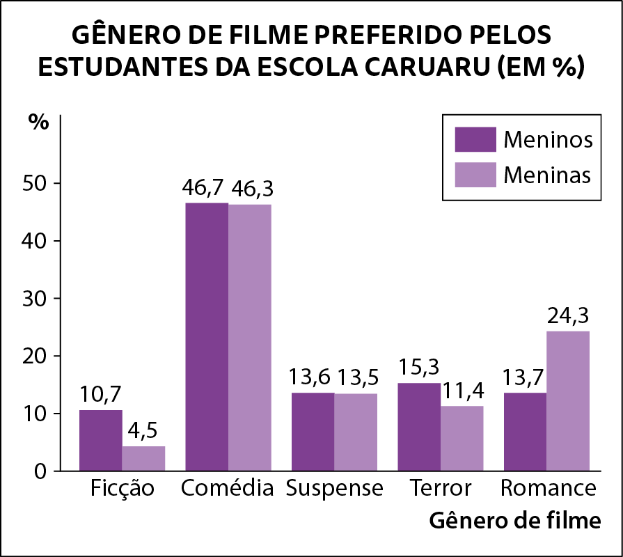 Gráfico. Gráfico de barras duplas verticais. Título do gráfico: Gênero de filme preferido pelos estudantes da escola Caruaru abre parênteses em porcentagem fecha parênteses.
Eixo horizontal perpendicular a um eixo vertical. 
No eixo vertical tem 6 tracinhos igualmente espaçados e neles estão indicados, de baixo para cima, os números  0, 10, 20, 30, 40 e 50. Ele está rotulado como porcentagem.
No eixo horizontal estão indicados, da esquerda para direita, os gêneros Ficção, Comédia, Suspense, Terror e Romance. Ele está rotulado como Gênero de filme. 
Legenda no canto superior direito indicando que as barras referentes aos meninos são roxo escuro e as barras referentes às meninas são cor roxo claro.
Partindo do eixo horizontal, barras com mesmo largura indicando que 10 vírgula 7 porcento dos meninos e 4 vírgula 5 porcento das meninas preferem ficção, 46 vírgula 7 porcento dos meninos e 46 vírgula 3 porcento das meninas preferem comédia, 13 vírgula 6 porcento dos meninos e 13 vírgula 5 porcento das meninas preferem suspense, 15 vírgula 3 porcento dos meninos e 11 vírgula 4 porcento das meninas preferem terror, 13 vírgula 7 porcento dos meninos e 24 virgula 3 porcento das meninas preferem romance.