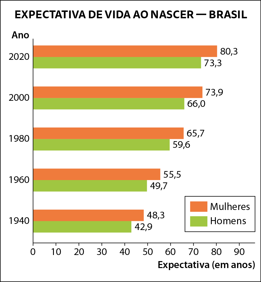 Gráfico. Gráfico de barras duplas horizontais. Título do gráfico: Expectativa de vida ao nascer - Brasil.
Eixo horizontal perpendicular a um eixo vertical. 
No eixo vertical estão indicados de baixo para cima os anos 1940, 1960, 1980, 2000 e 2020. Ele está rotulado como Ano.
No eixo horizontal tem 10 tracinhos, igualmente espaçados e neles estão indicados, da esquerda para direita, os números  0, 10, 20, 30, 40, 50, 60, 70, 80, e 90. Ele está rotulado como Expectativa, abre parênteses, em anos, fecha parênteses.
Legenda no canto inferior direito indicando que as barras referentes aos homens são verde e as barras referentes às mulheres são alaranjadas.
Partindo do eixo vertical, barras com mesmo largura na vertical indicando que em 1940 a expectativa dos homens era de 42 vírgula 9 e das mulheres 48 vírgula 3 anos, em 1960 a expectativa dos homens era de 49 vírgula 7 e das mulheres 55 vírgula 5 anos, em 1980 a expectativa dos homens era de 59 vírgula 6 e das mulheres 65 vírgula 7 anos, em 2000 a expectativa dos homens era de 66 vírgula 0 e das mulheres 73 vírgula 9 anos, em 2020 a expectativa dos homens era de 73 vírgula 1 e das mulheres 80 vírgula 3 anos,