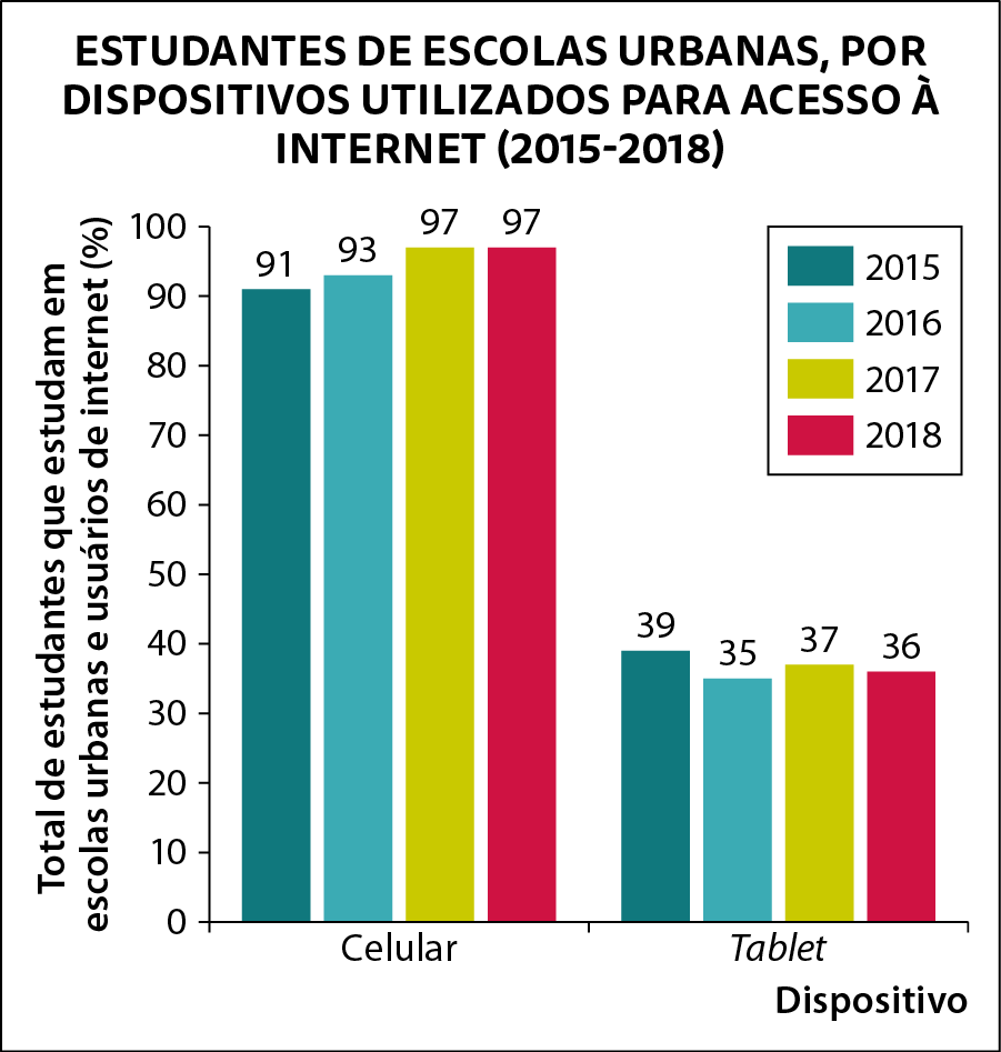 Gráfico. Gráfico de barras verticais múltiplas com 4 barras em cada série. Título do gráfico: Estudantes de escolas urbanas, dispositivos utilizados para acesso à internet abre parênteses 2015 a 2018 fecha parênteses.
Eixo horizontal perpendicular a um eixo vertical. 
No eixo vertical tem 11 tracinhos igualmente espaçados e neles estão indicados, de baixo para cima, os números  0, 10, 20, 30, 40, 50, 60, 70, 80,90 e 100. Ele está rotulado como Total de estudantes que estudam em escolas urbanas e usuários de internet, abre parênteses porcentagem, fecha parênteses.
No eixo horizontal estão indicados, da esquerda para direita, os dispositivos Celular e Tablet. Ele está rotulado como Dispositivos. 
Legenda no canto superior direito indicando que as barras referentes ao ano de 2015 são da cor azul escuro, as barras referentes ao ano de 2016 são da cor azul claro, as barras referentes ao ano de 2017 são da cor verde e as barras referentes ao ano de 2018 são da cor vermelha. 
Partindo do eixo horizontal, barras com mesmo largura indicando que, da esquerda para a direita, o acesso por Celular em 2015 foi de 91 porcento, em 2016 foi de 93 porcento, em 2017 foi de 97 porcento e em 2018 foi de 97 porcento; o acesso por Tablet em 2015 foi de 39 porcento, em 2016 foi de 35 porcento, em 2017 foi de 37 porcento e em 2018 foi de 36 porcento;