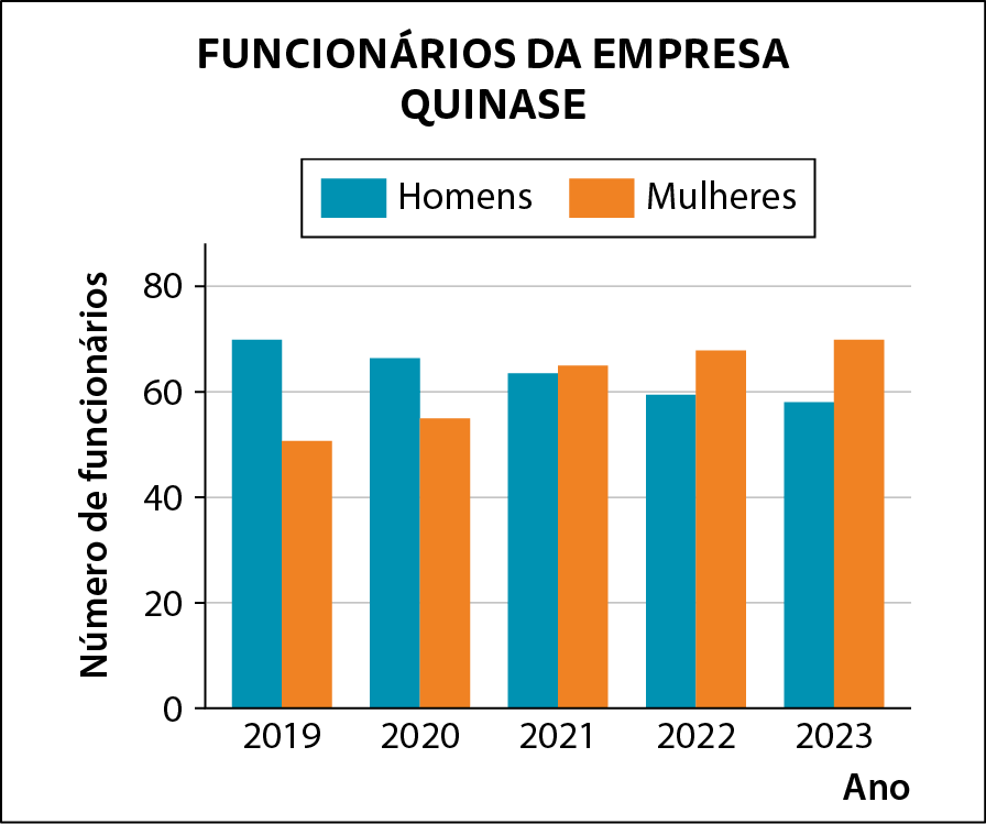 Gráfico. Gráfico de barras duplas verticais. Título do gráfico: Funcionário da empresa Quinase.
Eixo horizontal perpendicular a um eixo vertical. 
No eixo vertical tem 5 traços horizontais paralelos ao eixo igualmente espaçados e neles estão indicados, de baixo para cima, os números  0, 20, 40, 60 e 80. Ele está rotulado como Número de funcionários.
No eixo horizontal estão indicados, da esquerda para direita, os anos 2019, 2020, 2021, 2022 e 2023. Ele está rotulado como Ano.
Legenda no centro da parte superior indicando que as barras referentes aos homens são azuis e as barras referentes às mulheres são alaranjadas.
Partindo do eixo horizontal, barras com mesma largura indicando que em 2019 eram aproximadamente 70 homens e 50 mulheres, em 020 eram aproximadamente 65 homens e 55 mulheres, em 2021 eram aproximadamente 62 homens e 63 mulheres, em 2022 eram aproximadamente 60 homens e 65 mulheres, em 2023 eram aproximadamente 58 homens e 70 mulheres.