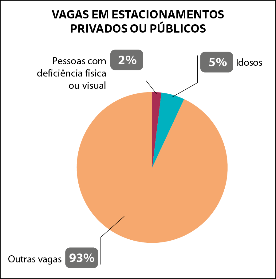 Gráfico. Título do gráfico de setores: vagas em estacionamentos privados ou públicos.
Círculo dividido em três partes. Uma parte, na cor azul, com fio indicando que 5 porcento das vagas no estacionamento são para idosos. Outra parte, em vermelho, com fio indicando que 2 porcento das vagas de estacionamento são para pessoas com deficiência física ou visual. Última parte, em laranja, com fio indicando que 93 porcento são destinadas a outras vagas.