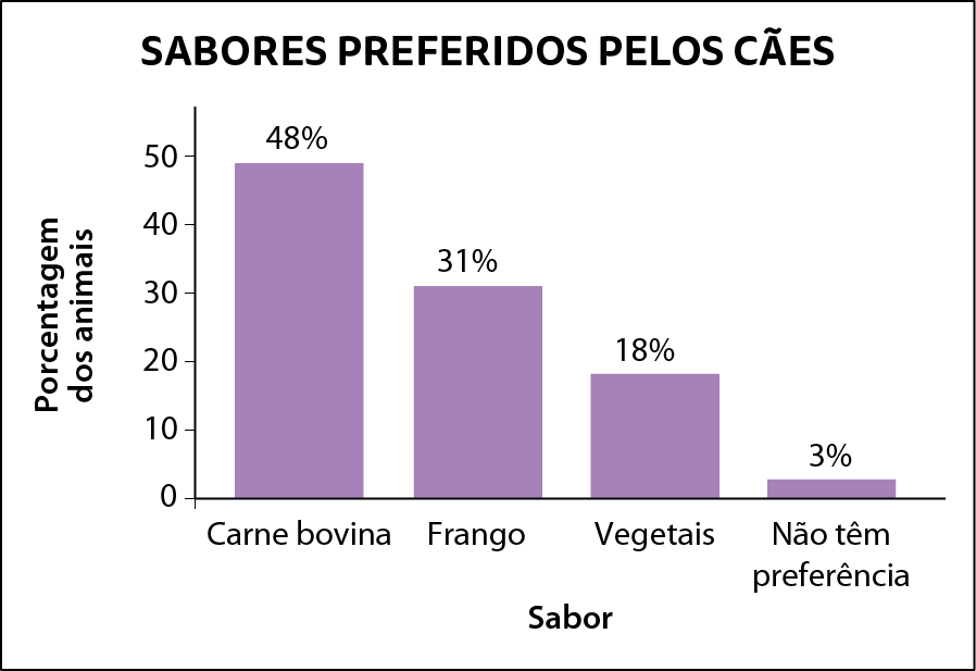 Gráfico. Título do gráfico de barras verticais: sabores preferidos pelos cães.
Eixo horizontal perpendicular a uma eixo vertical.
O eixo vertical tem 6 tracinhos igualmente espaçados e neles estão indicados, de baixo para cima a porcentagem dos animais: 0,10, 20, 30, 40 e 50. Ele está rotulado como porcentagem dos animais.
No eixo horizontal estão indicados os sabores: carne bovina, frango, vegetais e não tem preferência. Ele está rotulado como sabor.
Sobre o eixo horizontal há 4 barras verticais roxas com a mesma largura, indicando que 48 porcento dos animais preferem carne bovina, 31 porcento dos animais preferem frango, 18 porcento dos animais preferem vegetais e 3 porcento dos animais não tem preferência.