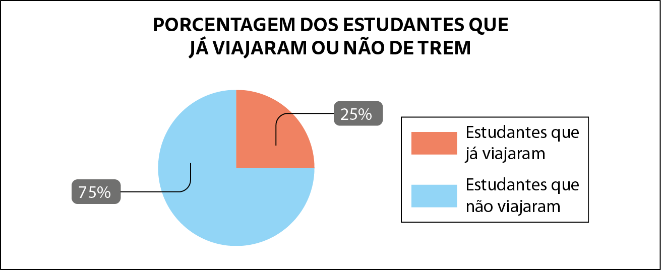 Gráfico. Título do gráfico de setores: porcentagem dos estudantes que já viajaram ou não de trem.
À esquerda, círculo com um quarto pintado de vermelho com fio preto indicando 25 porcento e três quartos pintados de azul com fio preto indicando 75 porcento.
À direita, legenda: em vermelho estudantes que já viajaram e em azul estudantes que não viajaram.