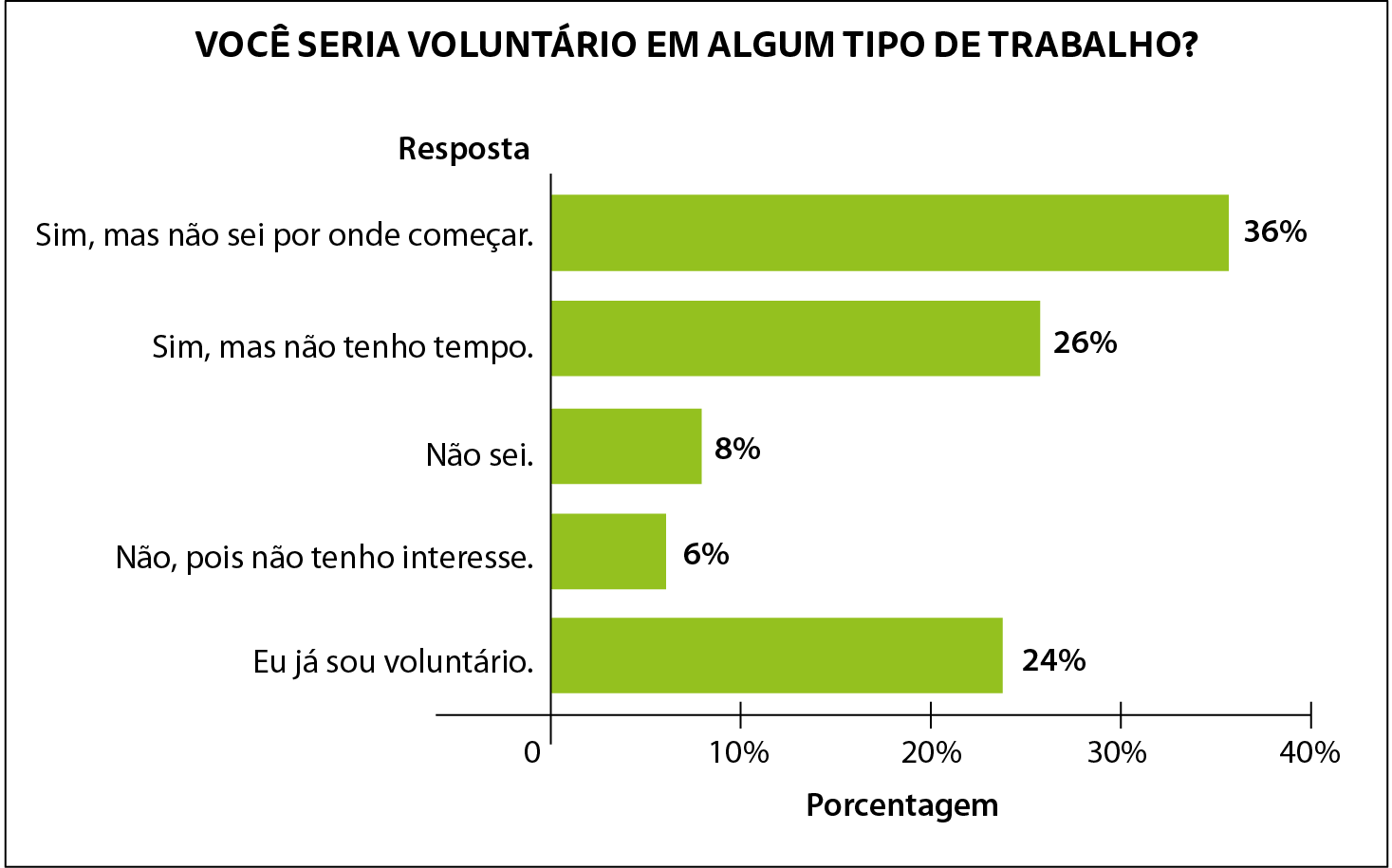 Gráfico. Título do gráfico de barras horizontais: Você seria voluntário em algum tipo de trabalho?
Eixo horizontal perpendicular a uma eixo vertical.
No eixo vertical estão indicados as respostas: eu já sou voluntário; não, pois não tenho interesse; não sei; sim, mas não tenho tempo; sim, mas não sei por onde começar. Ele está rotulado como resposta.
O eixo horizontal tem 5 tracinhos igualmente espaçados e neles estão indicados, da esquerda para a direita as porcentagens: 0, 10, 20, 30 e 40. Ele está rotulado como porcentagem.
No eixo vertical tem cinco barras horizontais verdes com a mesma largura, indicando que 24 porcento dos estudantes responderam: eu já sou voluntário; 6 porcento dos estudantes responderam: não, pois não tenho interesse; 8 porcento dos estudantes responderam: não sei; 26 porcento dos estudantes responderam: sim, mas não tenho tempo e 36 porcento dos estudantes responderam: sim, mas não sei por onde começar.
