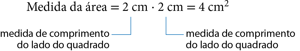 Esquema. Medida da área igual a 2 centímetros vezes 2 centímetros é igual a 4 centímetros quadrados. Com fio azul dos números 2, indicando a medida de comprimento do lado do quadrado.