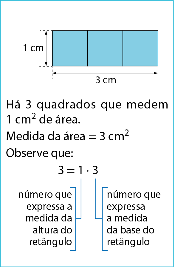 Figura geométrica. Retângulo azul com 3 centímetros no comprimento e 1 centímetro na largura, dividido em 3 quadrados com 1 centímetro quadrado de área. Abaixo, o texto: há 3 quadrados que medem 1centímetro quadrado de área. Medida de área é igual a 2 centímetros quadrados Esquema. 3 é igual a 1 vezes 3. Com fio azul no número 1 indicando número que expressa a medida da altura do retângulo. Com fio azul no número 3 indicando número que expressa a medida da base do retângulo.