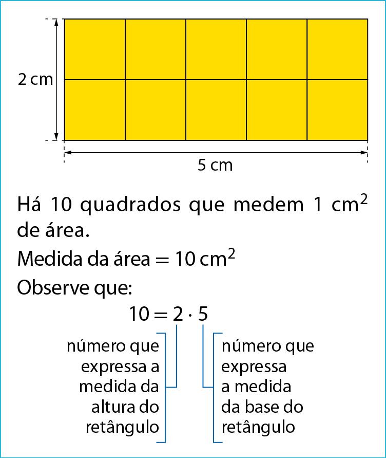Figura geométrica. Retângulo azul com 5 centímetros no comprimento e 2 centímetros na largura, dividido em 10 quadrados com 1 centímetro quadrado de área. Abaixo o texto: Há 10 quadrados que medem 1 centímetro quadrado de área. Medida de área é igual a 10 centímetro quadrado Esquema. 10 é igual a 2 vezes 5. Com fio azul no número 2 indicando número que expressa a medida da altura do retângulo. Com fio azul no número 5 indicando número que expressa a medida da base do retângulo.