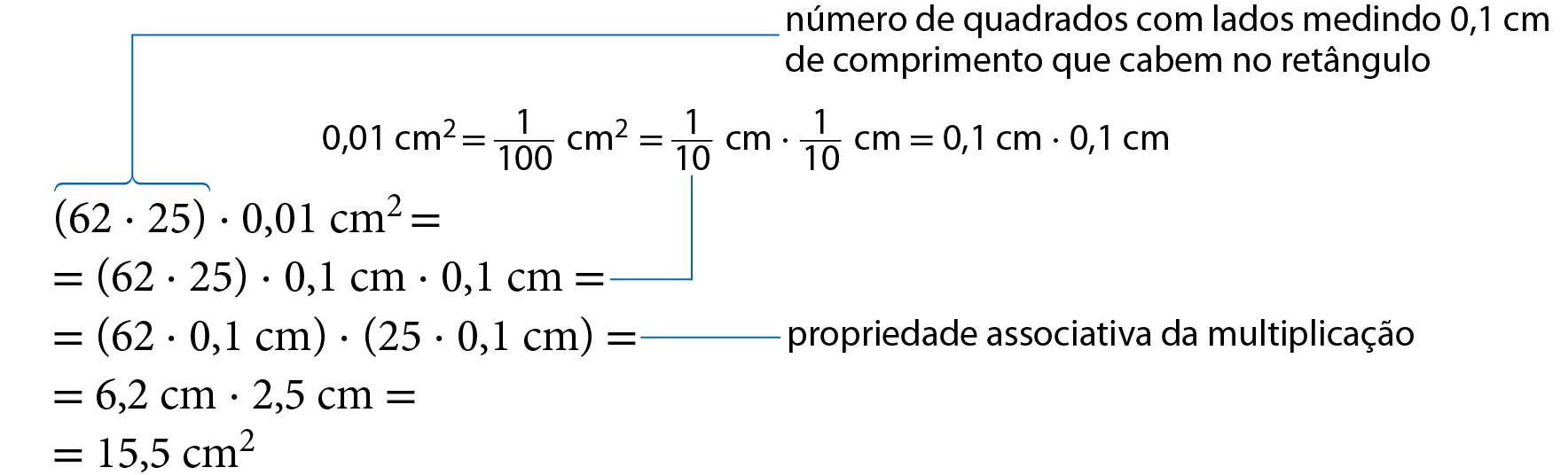 Esquema. Cálculo da área do retângulo vermelho. 
Na primeira linha, abre parênteses, 62 vezes 25, fecha parênteses, vezes 0 vírgula 01 centímetro quadrados igual a. Com fio azul nos números 62 e 25 indicando o número de quadrados com lados medindo 0 vírgula 1 centímetro de comprimento que cabem no retângulo.
Abaixo, igual a, abre parênteses, 62 vezes 25, fecha parênteses, vezes 0 vírgula 1 centímetro vezes 0 vírgula 1 centímetro igual a. Com fio azul indicando que 0 vírgula 01 centímetro quadrado igual a fração 1 sobre 100 centímetro quadrado igual a fração 1 sobre 10 centímetro vezes fração 1 sobre 10 centímetro igual a 0 vírgula 1 centímetro vezes 0 vírgula 1 centímetro.
Abaixo, igual a, abre parenteses, 62 vezes 0 vírgula 1 centímetro, fecha parênteses, vezes, abre parênteses, 25 vezes 0 vírgula 1 centímetro, fecha parenteses, igual a. Com fio azul indicando a propriedade associativa da multiplicação.
Abaixo, igual a, 6 vírgula 2 centímetros vezes 2 vírgula 5 centímetros igual a.
Abaixo, é igual a 15 vírgula 5 centímetros quadrados.