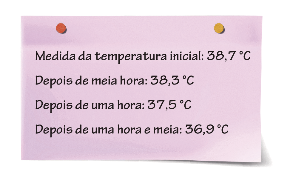 Ilustração. Folha de papel rosa escrito, medida da temperatura inicial: 38 vírgula 7 graus Célsius. 
Abaixo, depois de meia hora: 38 vírgula 3 graus Célsius.
Abaixo, depois de uma hora: 37 vírgula 5 graus Célsius.
Abaixo, depois de uma hora e meia: 36 vírgula 9 graus Célsius.