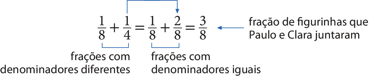 Esquema. Fração 1 oitavo mais fração 1 quarto igual a fração 1 oitavo mais fração 2 oitavos igual a fração 3 oitavos. Seta azul de 1, da fração 1 quarto, para 2 da fração 2 oitavos. Cota abaixo da primeira fração 1 oitavo e da fração 1 quarto indicando: frações com denominadores diferentes. Cota abaixo da segunda fração 1 oitavo e da fração 2 oitavos indicando: frações com denominadores iguais.
Seta azul da fração 3 oitavos para o texto:  fração de figurinhas que Paulo e Clara juntaram.