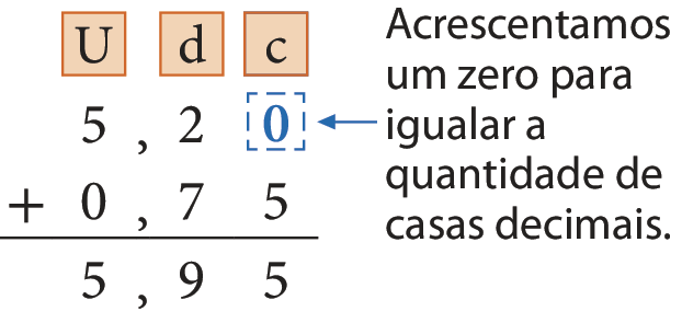 Esquema. Algoritmo usual da adição. 5 vírgula 2 mais 0 vírgula 75 igual a 5 vírgula 95. Na primeira linha, da esquerda para a direita, Indicação das ordens: letra U para unidades, letra d para décimos e letra c para os centésimos. Na segunda linha, o número 5 vírgula 20 (5 unidades, 2 décimos e 0 centésimos), o algarismo 0 está em destaque na cor azul com seta indicando: acrescentamos um zero para igualar a quantidade de casas decimais.
Abaixo, à esquerda, o sinal de adição e à direita, o número 0 vírgula 75 ( 0 unidades, 7 décimos e 5 centésimos). Abaixo, traço na horizontal. Abaixo, o número 5 vírgula 95 (5 unidades, 9 décimos e 5 centésimos).