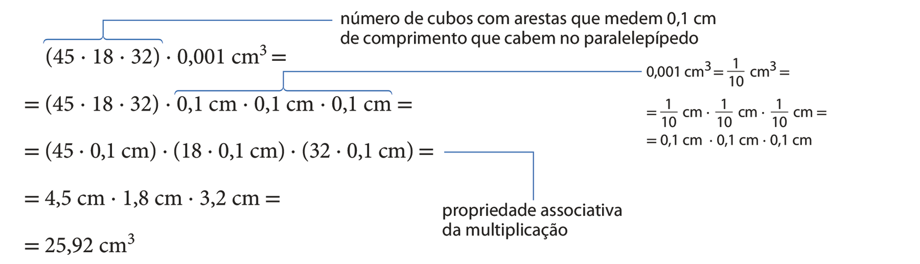 Esquema. Processo de cálculo do volume de um paralelepípedo. Na primeira linha: abre parênteses 45 vezes 18 vezes 32 fecha parênteses vezes 0 vírgula 001 centímetros cúbicos igual. Fio azul indicando que o número de cubos com arestas que medem 0 vírgula 1 centímetros de comprimento que cabem no paralelepípedo é resultado de abre parênteses 45 vezes 18 vezes 32 fecha parênteses. Abaixo, igual abre parênteses 45 vezes 18 vezes 32 fecha parênteses vezes 0 vírgula 1 centímetro vezes 0 vírgula 1 centímetro vezes 0 vírgula 1 centímetro igual. Fio azul indicando que 0 vírgula 1 centímetro vezes 0 vírgula 1 centímetro vezes 0 vírgula 1 centímetro é resultado de fração 1 décimo de centímetro vezes  fração 1 décimo de centímetro vezes fração 1 décimo de centímetro. Abaixo, igual abre parênteses 45 vezes 0 vírgula 1 centímetro fecha parênteses vezes abre parênteses 18 vezes 0 vírgula 1 centímetro fecha parênteses vezes abre parênteses 32 vezes 0 vírgula 1 fecha parênteses igual. fio azul dessa linha indicando que foi usada a propriedade associativa da multiplicação. Abaixo, igual 4 vírgula 5 centímetros vezes 1 vírgula 8 centímetros vezes 3 vírgula 2 centímetros igual. Abaixo igual 25 vírgula 92 centímetros cúbicos.