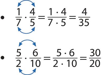 Esquema. 1 sétimo vezes 4 quintos é igual à fração cujo numerador é 1 vezes 4 e o denominador é 7 vezes 5 que é igual à fração 4 sobre 35.  
Acima de 1 sétimo vezes 4 quintos, há um arco azul com  extremidades em 1 e 4, indicando que 1 multiplica 4. 
Abaixo de 1 sétimo vezes 4 quintos, há um arco azul com extremidades em 7 e 5,  indicando que 7 multiplica 5. 

Esquema. Fração 5 meios vezes fração 6 décimos, igual a fração cujo numerador é 5 vezes 6 e o denominador é 2 vezes 10, igual a fração 30 sobre 20. Acima de 5 meios vezes 6 décimos, há um arco azul com  extremidades em 5 e o 6 indicando que 5 multiplica 6. Abaixo de 5 meios vezes 6 décimos há um arco azul com  extremidades em 2 e 10 indicando que 2 multiplica 10.
