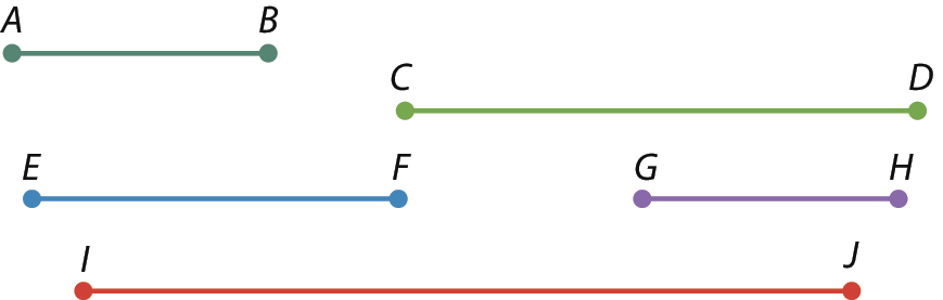 Figuras geométricas. Representação de 5 segmentos de reta na horizontal com diferentes medidas de comprimento. Segmento de reta com extremidades nos pontos A e B, segmento de reta com extremidades nos pontos C e D, segmento de reta com extremidades nos pontos E e F, segmento de reta com extremidades nos pontos G e H e segmento de reta com extremidades nos pontos I e J.  2 destes 5 segmentos têm a mesma medida de comprimento. 1 segmento tem o dobro da medida do comprimento do outro e 1 segmento tem o o triplo da medida do comprimento do outro.