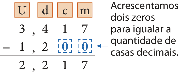 Esquema. Algoritmo usual da subtração 3 vírgula 417 menos 1 vírgula 2 igual a 2 vírgula 217. Na primeira linha, da esquerda para a direita, indicação das ordens: Letra U para unidade, letra d para décimos, letra c para centésimos e m para milésimos.
Na segunda linha o número 3 vírgula 417 (3 unidades, 4 décimos, 1 centésimo e 7 milésimos).  
Abaixo, à esquerda, o sinal de subtração e a direita, o número 1 vírgula 200 (1 unidade, 2 décimos, 0 centésimos e o milésimos), os algarismos 0 estão em destaque na cor azul com seta indicando: acrescentamos dois zeros para igualar a quantidade de casas decimais. 
Abaixo, traço horizontal.
Abaixo, o número 2 vírgula 217 (2 unidades, 2 décimos, 1 centésimo e 7 milésimos).