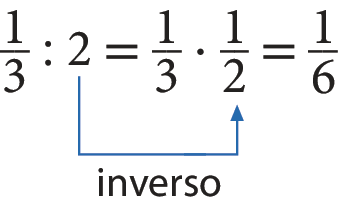 Esquema. Fração um terço dividido por 2, igual a fração 1 terço vezes fração 1 meio, igual a fração 1 sobre 6. Seta azul de 2 a fração um meio indicando inverso.