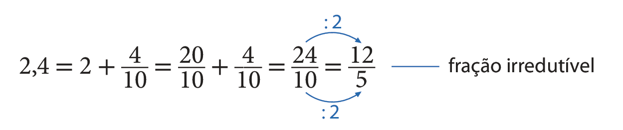 Esquema. 2 vírgula 4 igual a 2 mais fração 4 décimos igual a fração 20 décimos mais fração 4 décimos igual a fração 24 décimos igual a fração 12 sobre 5. Seta azul de 24 para o 12, cota acima, dividido por 2. Seta azul de 10 para o 5, cota abaixo, dividido por 2. Fio azul da fração 12 sobre 5 ao texto: fração irredutível.