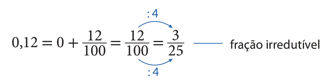 Esquema. 0 vírgula 12 igual a 0 mais fração 12 sobre 100 igual a fração 12 sobre 100 igual a fração 3 sobre 25. Seta azul de 12 para o 3 com cota acima, dividido por 4. Seta azul de 100 para o 25 com cota abaixo, dividido por 4. Fio azul da fração 3 sobre 25 ao texto: fração irredutível.