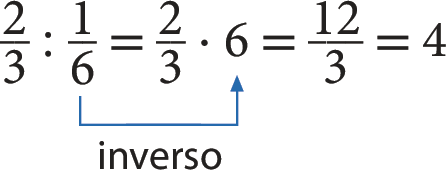 Esquema. Fração dois terços dividido por fração um sexto igual a fração dois terços vezes 6, igual a fração 12 sobre 3, igual a 4. Seta azul da fração um sexto ao 6 indicando inverso.
