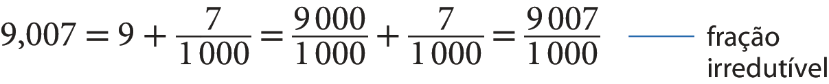 Esquema. 9 vírgula 007 igual a 9 mais fração 7 milésimos igual a fração 9 mil milésimos mais fração 7 milésimos igual a fração 9 mil e 7 milésimos, fio azul da última fração ao texto: fração irredutível.