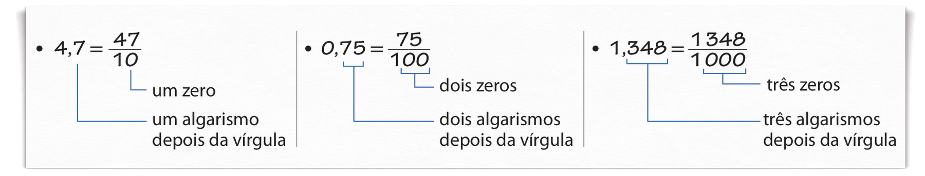 Esquema. 4 vírgula 7 igual a fração 47 sobre 10. Fio azul do algarismo 7, do número 4 vírgula 7, ao texto: um algarismo depois da vírgula. Fio azul do algarismo 0 do número 10 ao texto: um zero.

Esquema. 0 vírgula 75 igual a fração 75 sobre 100. Fio azul dos algarismos 7 e 5, do número 0 vírgula 75, ao texto: dois algarismos depois da vírgula. Fio azul dos algarismos 0 do número 100 ao texto: dois zeros.

Esquema. 1 vírgula 348 igual a fração 1 mil 348 sobre 1 mil. Fio azul dos algarismos 3, 4 e 8, do número 1 vírgula 348, ao texto: três algarismos depois da vírgula. Fio azul dos algarismos 0 do número 1 mil ao texto: três zeros.