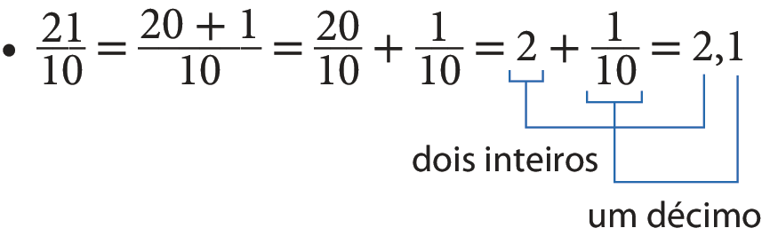 Esquema. Fração 21 sobre 10 igual a fração cujo numerador é 20 mais 1 e denominador é 10, igual a fração 20 décimos mais fração 1 décimo, igual a 2 mais fração 1 décimo, igual a 2 vírgula 1. Fio azul  do número 2 ao algarismo 2 do número 2 vírgula 1, indicando o texto: dois inteiros. Fio azul da última fração 1 décimo, ao algarismo 1 do número 2 vírgula 1, indicando o texto: um décimo.