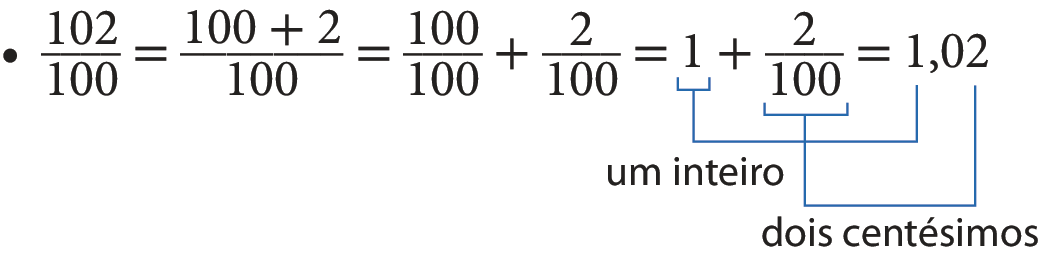 Esquema. Fração 102 sobre 100 igual fração cujo numerador é 100 mais 2 e o denominador é 100, igual a fração 100 centésimos mais fração 2 centésimos, igual a 1 mais fração 2 sobre 100 igual a 1 vírgula 02. Fio azul do número 1 ao algarismo 1 do número 1 vírgula 02 indicando o texto: um inteiro. Fio azul da última fração 2 sobre 100 ao algarismo 2 do número 1 vírgula 02, indicando o texto: dois centésimos.