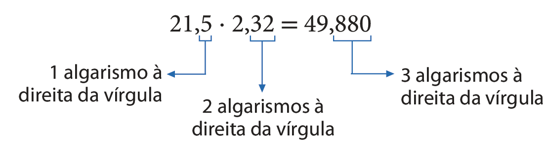 Esquema. Multiplicação na horizontal. 21 vírgula 5 vezes 2 vírgula 32 igual a 49 vírgula 880. No algarismo 5 do número 21 vírgula 5, cota com seta indicando: 1 algarismo à direita da vírgula. Nos algarismos 3 e 2 do número 2 vírgula 32, cota com seta indicando: 2 algarismos à direita da vírgula. Nos algarismos 8, 8 e 0 do número 49 vírgula 880, cota com seta indicando: 3 algarismos à direita da vírgula.